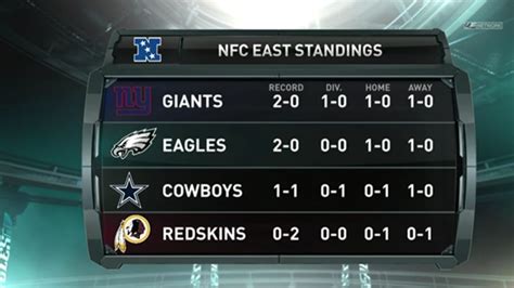 2016 nfl standings nfc east|kevin malone eagles nfc east.